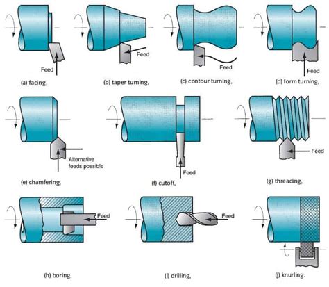 operation of cnc lathe machine|centering operation on lathe machine.